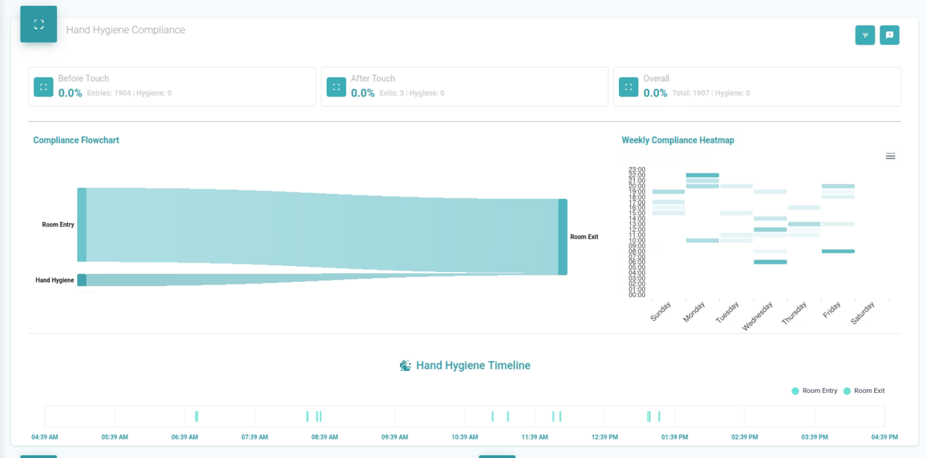 Hand Hygiene Compliance